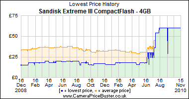 Sandisk Extreme III CompactFlash - 4GB Lowest Price History Graph