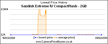 Sandisk Extreme IV CompactFlash - 2GB Lowest Price History Graph