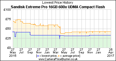 Best Price History for the Sandisk Extreme Pro 16GB 600x UDMA Compact Flash