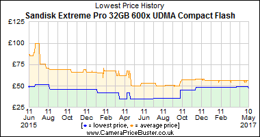 Best Price History for the Sandisk Extreme Pro 32GB 600x UDMA Compact Flash