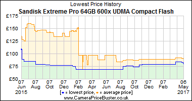 Best Price History for the Sandisk Extreme Pro 64GB 600x UDMA Compact Flash