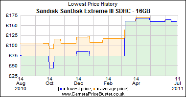 Sandisk SanDisk Extreme III SDHC - 16GB Lowest Price History Graph