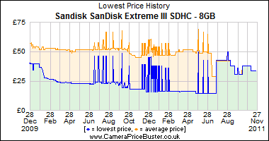 Sandisk SanDisk Extreme III SDHC - 8GB Lowest Price History Graph