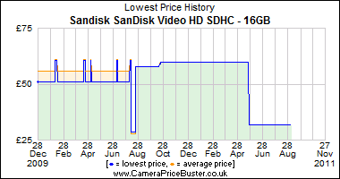 Sandisk SanDisk Video HD SDHC - 16GB Lowest Price History Graph