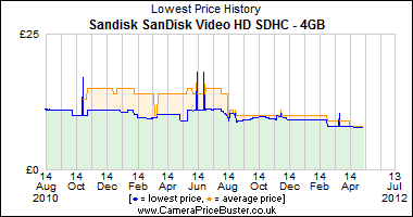 Sandisk SanDisk Video HD SDHC - 4GB Lowest Price History Graph