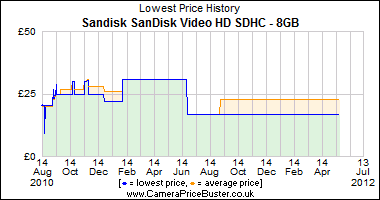 Sandisk SanDisk Video HD SDHC - 8GB Lowest Price History Graph