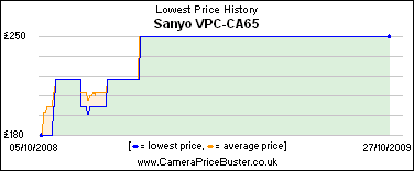 Sanyo VPC-CA65 Lowest Price History Graph