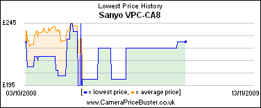 Sanyo VPC-CA8 Lowest Price History Graph