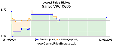 Sanyo VPC-CG65 Lowest Price History Graph