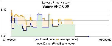 Sanyo VPC-CG9 Lowest Price History Graph
