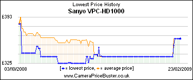 Sanyo VPC-HD1000 Lowest Price History Graph