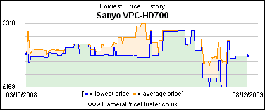 Sanyo VPC-HD700 Lowest Price History Graph