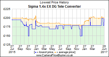 Sigma 1.4x EX DG Tele Converter Lowest Price History Graph
