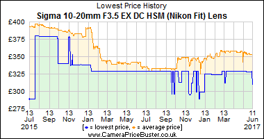 Best Price History for the Sigma 10-20mm F3.5 EX DC HSM (Nikon Fit) Lens