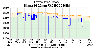 Sigma 10-20mm F3.5 EX DC HSM Lowest Price History Graph