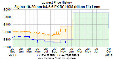 Best Price History for the Sigma 10-20mm f/4-5.6 EX DC HSM (Nikon Fit) Lens