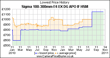 Sigma 100-300mm f/4 EX DG APO IF HSM Lowest Price History Graph