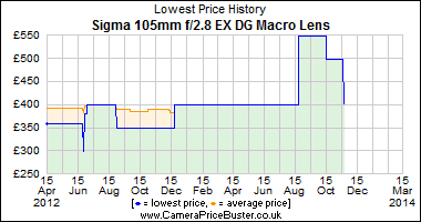 Best Price History for the Sigma 105mm f/2.8 EX DG Macro Lens
