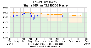 Sigma 105mm f/2.8 EX DG Macro Lowest Price History Graph