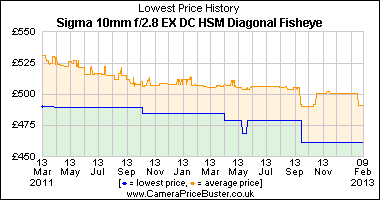 Sigma 10mm f/2.8 EX DC HSM Diagonal Fisheye Lowest Price History Graph