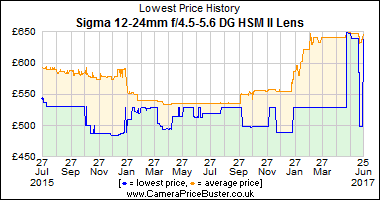 Best Price History for the Sigma 12-24mm f/4.5-5.6 DG HSM II Lens
