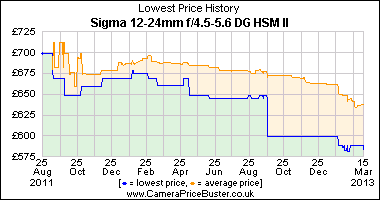 Sigma 12-24mm f/4.5-5.6 DG HSM II Lowest Price History Graph