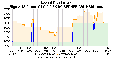 Best Price History for the Sigma 12-24mm f/4.5-5.6 EX DG ASPHERICAL HSM Lens