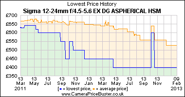 Sigma 12-24mm f/4.5-5.6 EX DG ASPHERICAL HSM Lowest Price History Graph