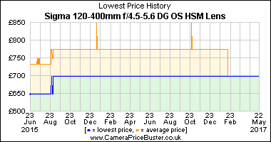 Best Price History for the Sigma 120-400mm f/4.5-5.6 DG OS HSM Lens