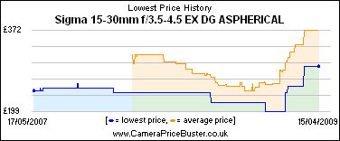 Sigma 15-30mm f/3.5-4.5 EX DG ASPHERICAL Lowest Price History Graph
