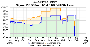 Best Price History for the Sigma 150-500mm f/5-6.3 DG OS HSM Lens