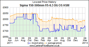 Sigma 150-500mm f/5-6.3 DG OS HSM Lowest Price History Graph