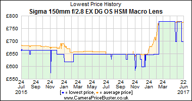 Best Price History for the Sigma 150mm f/2.8 EX DG OS HSM Macro Lens