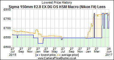 Best Price History for the Sigma 150mm f/2.8 EX DG OS HSM Macro (Nikon Fit) Lens