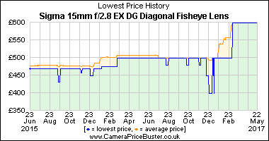 Best Price History for the Sigma 15mm f/2.8 EX DG Diagonal Fisheye Lens