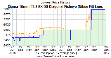 Best Price History for the Sigma 15mm f/2.8 EX DG Diagonal Fisheye (Nikon Fit) Lens