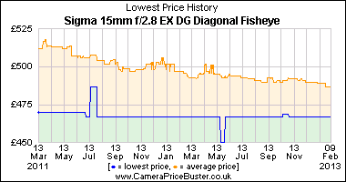 Sigma 15mm f/2.8 EX DG Diagonal Fisheye Lowest Price History Graph