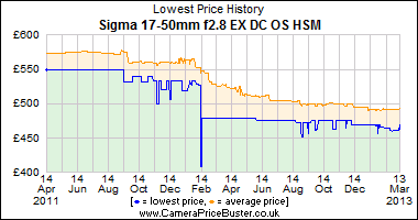 Sigma 17-50mm f2.8 EX DC OS HSM Lowest Price History Graph