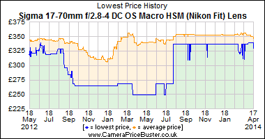 Best Price History for the Sigma 17-70mm f/2.8-4 DC OS Macro HSM (Nikon Fit) Lens