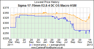 Sigma 17-70mm f/2.8-4 DC OS Macro HSM Lowest Price History Graph