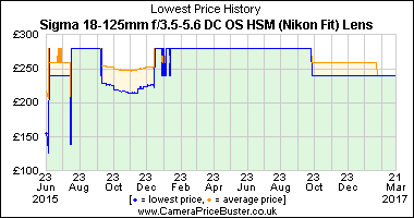 Best Price History for the Sigma 18-125mm f/3.5-5.6 DC OS HSM (Nikon Fit) Lens