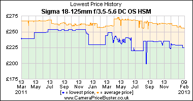 Sigma 18-125mm f/3.5-5.6 DC OS HSM Lowest Price History Graph