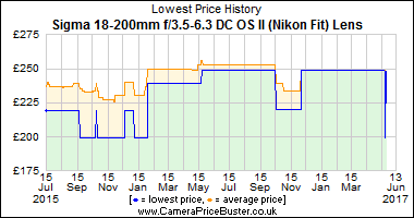 Best Price History for the Sigma 18-200mm f/3.5-6.3 DC OS II (Nikon Fit) Lens