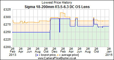 Best Price History for the Sigma 18-200mm f/3.5-6.3 DC OS Lens
