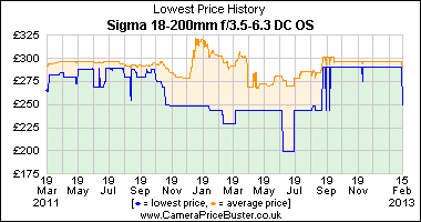 Sigma 18-200mm f/3.5-6.3 DC OS Lowest Price History Graph