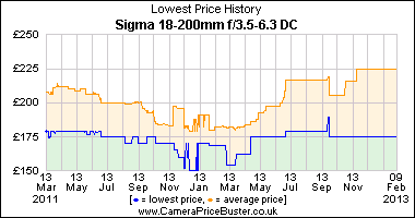 Sigma 18-200mm f/3.5-6.3 DC Lowest Price History Graph