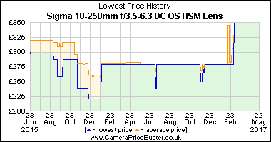 Best Price History for the Sigma 18-250mm f/3.5-6.3 DC OS HSM Lens