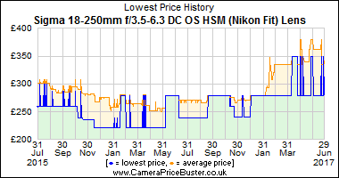 Best Price History for the Sigma 18-250mm f/3.5-6.3 DC OS HSM (Nikon Fit) Lens