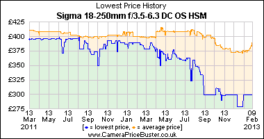 Sigma 18-250mm f/3.5-6.3 DC OS HSM Lowest Price History Graph