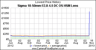 Best Price History for the Sigma 18-50mm f/2.8-4.5 DC OS HSM Lens